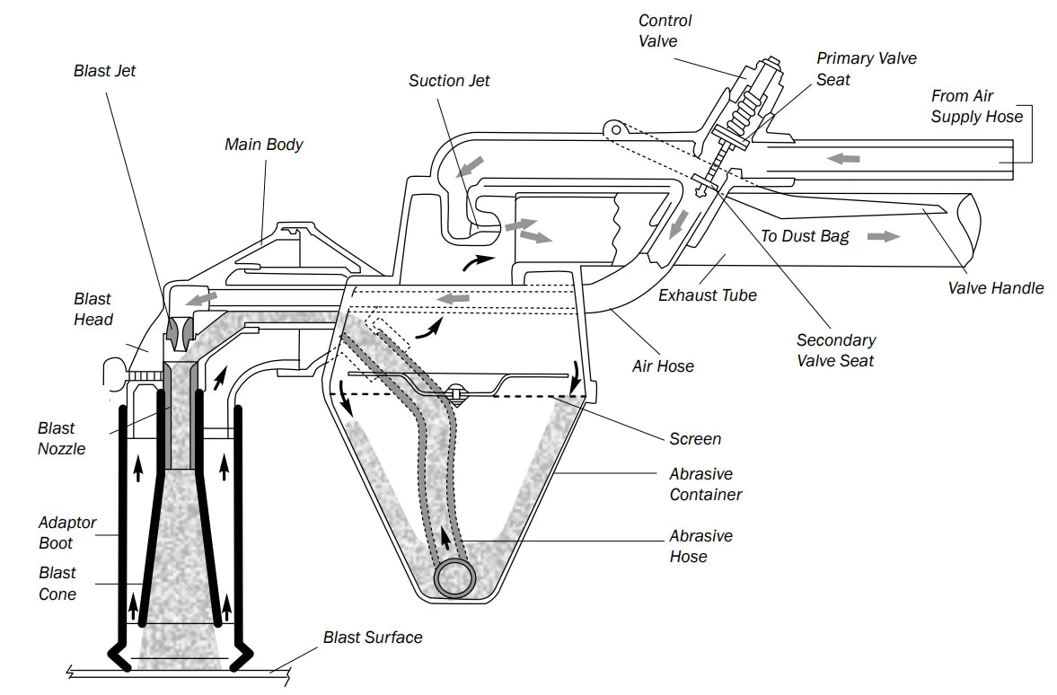 Outil de Sablage à Circuit Fermé Contracor Educt-O-Matic